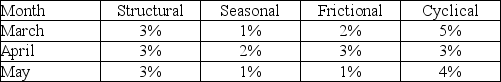 Economists in Olliestan estimate the natural rate of unemployment is 7 percent. The table below lists unemployment rates from the Labour Force Survey for selected months.   During which months did Olliestan have a recessionary gap? A)  March, April and May B)  March and April, but not May C)  April and May, not March D)  Only March E)  Only May