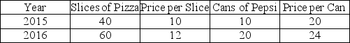 Consumers in Studentland buy Pizza and Pepsi - nothing else. Prices and quantities are shown in the table below.   Spending in 2016 was A)  720. B)  1,000. C)  1,200. D)  600. E)  120.