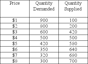 <strong>Figure 4.2.1 Market Demand and Supply for Pet Rocks Look at Figure 4.2.1. There is a shortage if the price is</strong> A) $7. B) $4. C) $5. D) below $4. E) above $4.