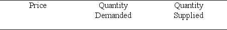 Figure 4.2.2 The Market for Robotic Rubber Ducks      -Look at Table 4.2.2. Consumers learn that rubber ducks wear out batteries quickly. As a result, demand decreases by 100 rubber ducks at each price. The new equilibrium price is $________ and the new equilibrium quantity is ________ rubber ducks. A)  70; 450 B)  70; 350 C)  50; 450 D)  50; 350 E)  60; 400