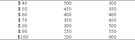 Figure 4.2.2 The Market for Robotic Rubber Ducks      -Look at Table 4.2.2. Consumers learn that rubber ducks wear out batteries quickly. As a result, demand decreases by 100 rubber ducks at each price. The new equilibrium price is $________ and the new equilibrium quantity is ________ rubber ducks. A)  70; 450 B)  70; 350 C)  50; 450 D)  50; 350 E)  60; 400