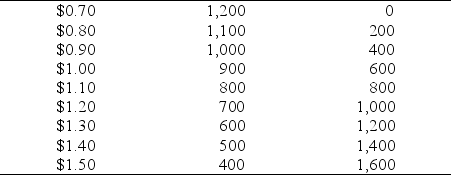 Figure 4.3.1 Market for Espresso Shots      -Look at Table 4.3.1. Drought destroys many coffee plants, causing half of the espresso businesses to go out of business. This change is a A)  decrease in demand. B)  increase in demand. C)  decrease in supply. D)  increase in supply. E)  decrease in quantity supplied.