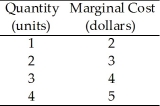 Figure 4.5.2   -Figure 4.5.2 shows marginal costs for Betsy's Butter business. If Betsy sells the 1st unit of butter for $6, what is her producer surplus on that unit? A)  $4 B)  $6 C)  $9 D)  $12 E)  $7