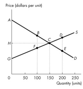 Figure 4.5.3   -Look at Figure 4.5.3. If If quantity is 150, consumer surplus is area A)  BCF. B)  ACG. C)  DCE. D)  ACH. E)  HCG.