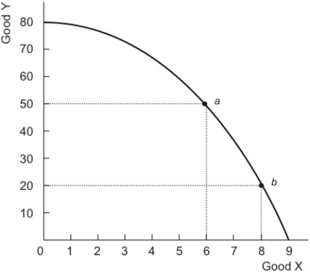 Figure 3.3.1   -The economy is at point a on the PPF in Figure 3.3.1. The opportunity cost of moving to point b is A)  50 units of Y. B)  20 units of Y. C)  30 units of Y. D)  6 units of X. E)  2 units of X.