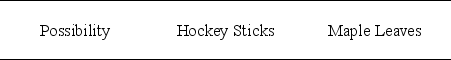 Figure 1.3.2 Monthly Production Possibilities for a Country Producing Only Hockey Sticks and Maple Leaves      -In Figure 1.3.2, moving from possibility b to possibility c, the opportunity cost of producing one additional maple leaf is A)  2 hockey sticks. B)  3 hockey sticks. C)  6 hockey sticks. D)  1/6 hockey stick. E)  1/3 hockey stick.