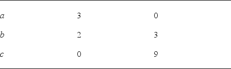 Figure 1.3.2 Monthly Production Possibilities for a Country Producing Only Hockey Sticks and Maple Leaves      -According to Figure 1.3.2, A)  the best possibility is 2 hockey sticks and 3 maple leaves. B)  a combination of 3 hockey sticks and 9 maples leaves is not possible. C)  a combination of 3 hockey sticks and 2 maple leaves is possible. D)  the opportunity cost of producing hockey sticks increases as more hockey sticks are produced. E)  the opportunity cost of producing hockey sticks decreases as more hockey sticks are produced.