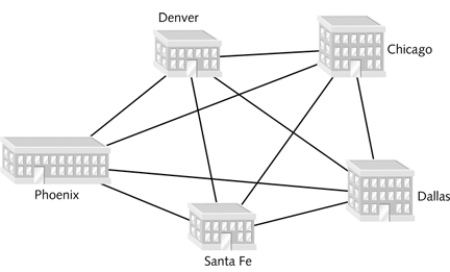   Based on the figure above, if there are four nodes on a network, how many links are required to connect them?