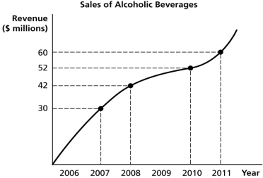 Figure 1.1   -Refer to Figure 1.1.Using the information in the figure above, calculate the percentage change in sales of alcoholic beverages between 2008 and 2011. A) 23.1% B) 23.8% C) 30% D) 42.9%