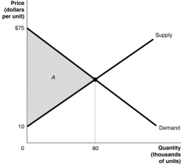 Figure 1.2   -Refer to Figure 1.2.Calculate the area of the triangle A. A) $1.3 million B) $2.6 million C) $3.4 million D) $5.2 million