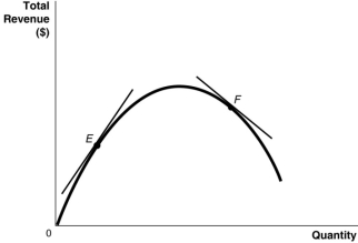 Figure 1.4   -Refer to Figure 1.4.Which of the following statements is false? A) The slope of the tangent at E is positive. B) The slope of the tangent at F is negative. C) The slope of the tangent at E and the slope of the tangent at F are equal. D) Neither the slope of the tangent at E nor the slope of the tangent at F are equal to zero.