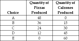 Table 2.1 Production choices for Tomaso's Trattoria   -Refer to Table 2.1.Assume Tomaso's Trattoria only produces pizzas and calzones.Where would a combination of 36 pizzas and 30 calzones appear? A) Along Tomaso's production possibility frontier B) Inside Tomaso's production possibility frontier C) Outside Tomaso's production possibility frontier D) At the horizontal intercept of Tomaso's production possibility frontier