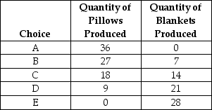 Table 2.2 Production choices for Billie's Bedroom Shop   -Refer to Table 2.2.Assume Billie's Bedroom Shop only produces pillows and blankets.Where would a combination of 5 pillows and 21 blankets appear? A) Along Billie's production possibility frontier B) Inside Billie's production possibility frontier C) Outside Billie's production possibility frontier D) At the vertical intercept of Billie's production possibility frontier
