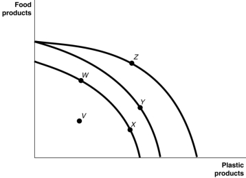 Figure 2.3   Figure 2.3 shows various points on three different production possibility frontiers for a nation. -Refer to Figure 2.3.Consider the following events: a.a decrease in the unemployment rate b.general technological advancement c.an increase in consumer wealth Which of the events listed above could cause a movement from V to W? A) a only B) a and b only C) b and c only D) a, b, and c