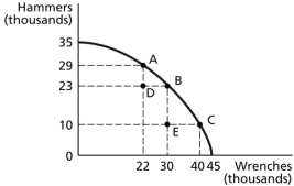 Figure 2.5   -Refer to Figure 2.5.If the economy is currently producing at point E, what is the opportunity cost of moving to point D? A) 13 thousand hammers B) 10 thousand hammers C) 8 thousand wrenches D) 0 wrenches