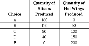 Table 2.3 Production Choices for Dina's Cafe   -Refer to Table 2.3.Assume Dina's Cafe only produces sliders and hot wings.A combination of 80 sliders and 100 hot wings would appear________. A) along Dina's production possibility frontier. B) inside Dina's production possibility frontier. C) outside Dina's production possibility frontier. D) at the vertical intercept of Dina's production possibility frontier.