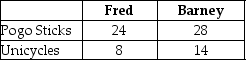 Table 2.5   Table 2.5 shows the output per month of two people, Fred and Barney.They can either devote their time to making pogo sticks or making unicycles. -Refer to Table 2.6.What is Barney's opportunity cost of making a unicycle? A) 1/2 pogo stick B) 2 pogo sticks C) 1) 75 unicycles D) 2) 8 pogo sticks