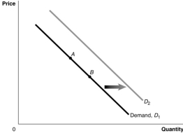 Figure 3.1   -Refer to Figure 3.1.Which movement reflects a decrease in the price of a substitute good? A) A to B B) B to A C) D<sub>1</sub> to D<sub>2</sub> D) D<sub>2 </sub>to D<sub>1</sub>