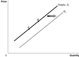 Figure 3.2   -Refer to Figure 3.2.A decrease in productivity would be represented by a movement from: A) A to B B) B to A C) S<sub>1</sub> to S<sub>2</sub> D) S<sub>2 </sub>to S<sub>1</sub>