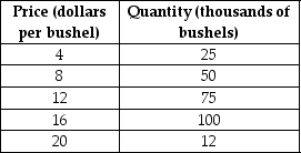 Use the following supply schedule for cucumbers to draw a graph of the supply curve.Be sure to label the supply curve and each axis, and show each point on the supply curve.  