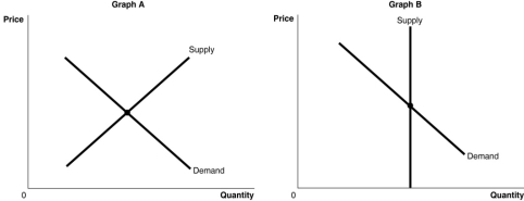 Figure 3.3   -Refer to Figure 3.3.The figure above shows the supply and demand curves for two markets: the market for original Picasso paintings and the market for designer jeans.Which graph most likely represents which market? A) Graph B represents the market for original Picasso paintings and Graph A represents the market for designer jeans. B) Graph A represents the market for original Picasso paintings and Graph B represents the market for designer jeans. C) Graph A represents both the market for original Picasso paintings and designer jeans. D) Graph B represents both the market for original Picasso paintings and designer jeans.