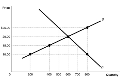 Figure 3.4   -Refer to Figure 3.4.What occurs if the price is $10? A) There would be a surplus of 600 units. B) There would be a shortage of 600 units. C) There would be a surplus of 200 units. D) There would be a shortage of 200 units.