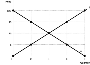 Figure 3.5   -Refer to Figure 3.5.What would be the outcome if the price is $20? A) There would be a surplus of 8 units. B) There would be a shortage of 8 units. C) There would be a surplus of 0 units. D) There would be a shortage of 4 units.