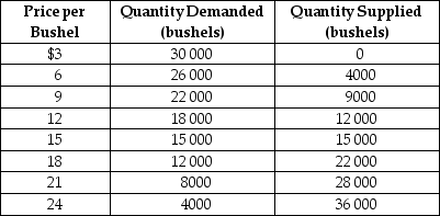 Table 3.1   -Refer to Table 3.1.The table contains information about the corn market.Use the table to answer the following questions. a. What are the equilibrium price and quantity of corn? b.Suppose the prevailing price is $9 per bushel.Is there a shortage or a surplus in the market? c.What is the quantity of the shortage or surplus? d.How many bushels will be sold if the market price is $9 per bushel? e.If the market price is $9 per bushel, what must happen to restore equilibrium in the market? f.At what price will suppliers be able to sell 22 000 bushels of corn? g.Suppose the market price is $21 per bushel.Is there a shortage or a surplus in the market? h.What is the quantity of the shortage or surplus? i.How many bushels will be sold if the market price is $21 per bushel? j.If the market price is $21 per bushel, what must happen to restore equilibrium in the market? _____________________________________________________________________________________________ _____________________________________________________________________________________________