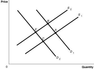 Figure 3.8   -Refer to Figure 3.8.The graph in this figure illustrates an initial competitive equilibrium in the market for apples at the intersection of D<sub>1</sub> and S<sub>2</sub> (point B) . Which of the following changes would cause the equilibrium to change to point C? A) A positive change in the technology used to produce apples and a decrease in the price of oranges, a substitute for apples B) An increase in the wages of apple workers and an increase in the price of oranges, a substitute for apples C) An increase in the number of apple producers and a decrease in the number of apple trees as a result of disease D) A decrease in the wages of apple workers and an increase in the price of oranges, a substitute for apples