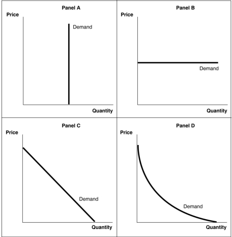 Figure 4.1   -Refer to Figure 4.1 A perfectly elastic demand curve is shown in: A) Panel A. B) Panel B. C) Panel C. D) Panel D.