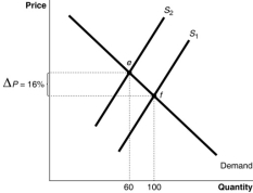 Figure 4.3   -Refer to Figure 4.3.Using the midpoint formula, calculate the absolute value of the price elasticity of demand between e and f. A) 0) 32 B) 0) 4 C) 2) 5 D) 3) 125