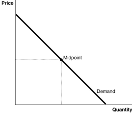 Figure 4.4   -Refer to Figure 4.4.The inelastic segment of the demand curve________. A) is coincident with the horizontal axis. B) is coincident with the vertical axis. C) lies below the midpoint of the curve. D) lies above the midpoint of the curve.