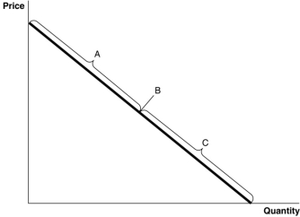 Figure 4.5   -Refer to Figure 4.5.What does the section of the demand curve labelled 'A' represent? A) The inelastic section of the demand curve B) The unit-elastic section of the demand curve C) The elastic section of the demand curve D) The perfectly elastic section of the demand curve