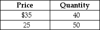 Table 4.1   -Refer to Table 4.1.Suppose you own a bookstore.You believe that you can sell 40 copies per day of the latest John Grisham novel when the price is $35.You consider lowering the price to $25 and believe this will increase the quantity sold to 50 books per day.Compute the price elasticity of demand using the mid-point formula and these data.Select the correct implication from your work. A) The demand for the John Grisham book is inelastic.Revenue will fall if the price is lowered. B) The demand for the John Grisham book is elastic.Revenue will rise if the price is lowered. C) The demand for the John Grisham book is inelastic.Revenue will rise if the price is lowered. D) The demand for the John Grisham book is elastic.Revenue will fall if the price is lowered.