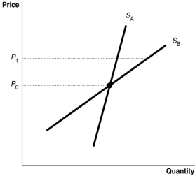 Figure 4.9   -Refer to Figure 4.9.The diagram shows two supply curves, S<sub>A</sub> and S<sub>B</sub>.As price rises from P<sub>0</sub> to P<sub>1</sub>, which supply curve is more elastic? A) S<sub>A</sub> B) S<sub>B</sub> C) They are equally inelastic. D) They are equally elastic.
