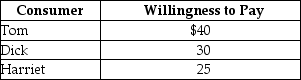 Table 5.1   -Refer to Table 5.1.The table above lists the highest prices three consumers, Tom, Dick and Harriet, are willing to pay for a short-sleeved polo shirt.If the price of the shirts falls from $28 to $20, A) consumer surplus increases from $14 to $35. B) Tom will buy two shirts; Dick and Harriet will each buy one shirt. C) consumer surplus will increase from $70 to $95. D) Harriet will receive more consumer surplus than Tom or Dick.