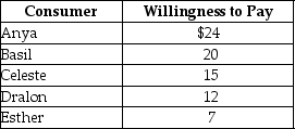 Table 5.2   -Refer to Table 5.2.The table above lists the highest prices five consumers are willing to pay for a theatre ticket.If the price of one ticket rises from $10 to $19, A) only three tickets will be sold. B) consumer surplus decreases from $31 to $6. C) consumer surplus increases from $44 to $71. D) no one will buy a ticket.