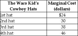 Table 5.3   -Refer to Table 5.3.The table above lists the marginal cost of cowboy hats by The Waco Kid, a firm that specialises in producing fancy dress costumes.If the market price of cowboy hats is $35, The Waco Kid will produce A) 1 hat. B) 2 hats. C) 3 hats. D) 4 hats.