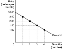 Figure 5.1   Figure 5.1 shows Arnold's demand curve for burritos. -Refer to Figure 5.1.If the market price is $1.50, what is the consumer surplus on the second burrito? A) $0.50 B) $1.00 C) $1.50 D) $3.50