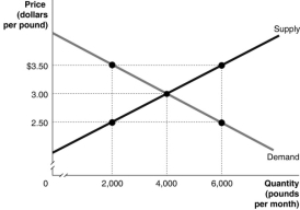 The graph below represents the market for walnuts.Identify the values of the marginal benefit and the marginal cost at the output levels of 2000 metrics, 4000 metrics and 6000 metrics.At each of these output levels, state whether output is inefficiently high, inefficiently low, or economically efficient.   __________________________________________________________________________________________________________________________________________________________________________________________