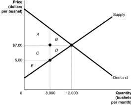The graph below represents the market for lychee nuts.The equilibrium price is $7.00 per bushel, but the market price is $5.00 per bushel.Identify the areas representing consumer surplus, producer surplus, and deadweight loss at the equilibrium price of $7.00 and at the market price of $5.00.   __________________________________________________________________________________________________________________________________________________________________________________________