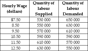 Table 5.4   Table 5-4 shows the demand and supply schedules for labour market in the city of Pixley. -Refer to Table 5.4.If a minimum wage of $12.50 is mandated, there will be a A) shortage of 40 000 units of labour. B) surplus of 40 000 units of labour. C) shortage of 80 000 units of labour. D) surplus of 80 000 units of labour.