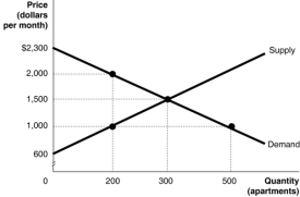Figure 5.5   Figure 5.5 shows the market for apartments in Springfield.Recently, the government imposed a rent ceiling of $1000 per month. -Refer to Figure 5.5.What is the value of the deadweight loss after the imposition of the ceiling? A) $50 000 B) $125 000 C) $175 000 D) $260 000