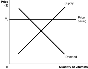 Figure 5.6   -Refer to Figure 5.6 which shows the market for vitamins.Suppose the government imposes a price ceiling of P<sub>v</sub>.How will the price ceiling affect the quantity supplied, quantity demanded and quantity exchanged? __________________________________________________________________________________________________________________________________________________________________________________________