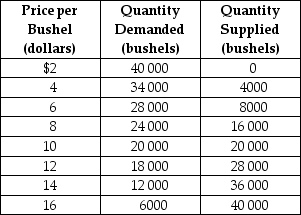 Table 5.5   Table 5.5 above contains information about the corn market.Answer the following questions based on this table. -Refer to Table 5.5.An agricultural price floor is a price that the government guarantees farmers will receive for a particular crop.Suppose the federal government sets a price floor for corn at $12 per bushel. a.What is the amount of shortage or surplus in the corn market as result of the price floor? b.If the government agrees to purchase any surplus output at $12, how much will it cost the government? c.If the government buys all of the farmers' output at the floor price, how many bushels of corn will it have to purchase and how much will it cost the government? d.Suppose the government buys up all of the farmers' output at the floor price and then sells the output to consumers at whatever price it can get.Under this scheme, what is the price at which the government will be able to sell off all of the output it had purchased from farmers? What is the revenue received from the government's sale? e.In this problem we have considered two government schemes: (1)a price floor is established and the government purchases any excess output and (2)the government buys all the farmers' output at the floor price and resells at whatever price it can get.Which scheme will taxpayers prefer? f.Consider again the two schemes.Which scheme will the farmers prefer? g.Consider again the two schemes.Which scheme will corn buyers prefer? __________________________________________________________________________________________________________________________________________________________________________________________