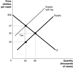 Figure 5.7   Figure 5.7 shows the market for beer.The government plans to impose a unit tax in this market. -Refer to Figure 5.7.What is the size of the unit tax? A) $2 B) $5 C) $7 D) $12