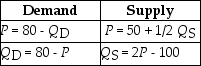 Table 5.6   -Refer to Table 5.6.The equations above describe the demand and supply for Chef Ernie's Sushi-on-a-Stick.The equilibrium price and quantity for Chef Ernie's sushi are $60 and 20 thousand units.What is the value of producer surplus? A) $100 thousand B) $200 thousand C) $600 thousand D) $800 thousand