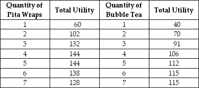 Table 6.1   Keegan has $30 to spend on Pita Wraps and Bubble Tea.The price of a Pita Wrap is $6 and the price of a glass of Bubble Tea is $3.Table 6-1 shows his total utility from different quantities of the two items. -Refer to Table 6.1.If Keegan can drink all the bubble tea he wants for free, he will consume A) 4 glasses B) 5 glasses C) 6 glasses D) 7 glasses