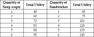 Table 6.2   Table 6.2 above shows Keira's utility from soup and sandwiches.The price of soup is $2 per cup and the price of a sandwich is $3.Keira has $18 to spend on these two goods. -Refer to Table 6.2.Holding prices constant, when Keira's income changed from $18 to $23, her utility maximising bundle changed.Based on your answers to her optimal choices at the two income levels, what type of goods are soup and sandwiches? A) Soup is an inferior good and sandwiches are a normal good. B) Soup is a normal good and sandwiches are an inferior good. C) Both soup and sandwiches are normal goods. D) Both soup and sandwiches are inferior goods.