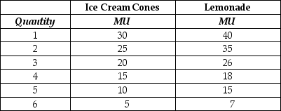 Table 6.3   -Refer to Table 6.3.The table above shows Lee's marginal utility per dollar from consuming ice cream cones and cans of Lemonade.The price of an ice cream cone is $2 and the price of Lemonade is $1.Use this information to select the correct statement. A) We cannot determine how many ice cream cones and cans of Lemonade Lee will consume without knowing what his income is. B) To maximise his utility, Lee should consume 1 ice cream cone and 5 cans of Lemonade. C) We cannot determine how many ice cream cones and cans of Lemonade will maximise Lee's utility because we are given only the marginal utility per dollar values.We also need to know the marginal utility for each quantity. D) If Lee has an unlimited budget, he will maximise his utility by buying only Lemonade.